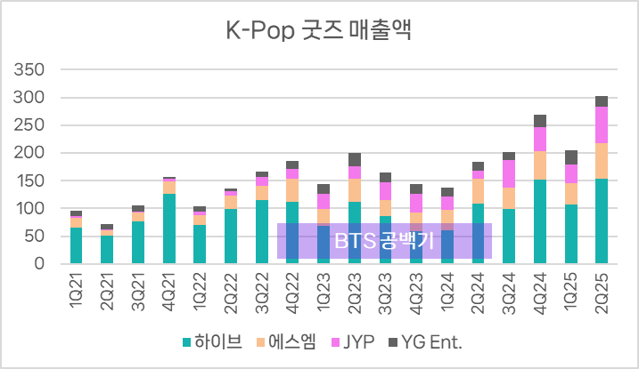 beluga_alpha's tweet photo. 🐳 大 K-Pop 굿즈의 시대

K-Pop 굿즈 시장이 분기 3,000억 원을 넘긴 건 처음이에요. 단순한 기록이 아니라, 아티스트 IP 비즈니스의 수익성이 한 단계 레벨업했다는 의미예요.

• 2025년 2분기 K-Pop 굿즈 매출은 3,029억 원(+65% YoY)으로, 분기 최초 3,000억 원 돌파. 아티스트 IP 수익성 레벨이 한층 높아지며 새로운 성장 국면에 진입했다고 판단해요.

• 기획사별 성장률은 JYP +355% → 에스엠 +46% → 하이브 +40% → YG +17% 순이에요. 매출 비중은 하이브 51%, JYP 22%, 에스엠 21%로 비슷하며, YG는 6.3%로 가장 낮아요.

• 상위 3개사는 밀리언셀러 아티스트 IP를 매우 빠르고 잘 성장시키며 굿즈 매출 확대를 견인하고 있어요. 반면 YG는 이 부분이 다소 아쉬워요.

• 2021년 분기 평균 1,078억 원이던 굿즈 매출은 최근 4개 분기 평균 2,445억 원으로 +127% 증가했고, CAGR 기준 +22.7% 성장하고 있어요.

• 특히 BTS의 군백기에도 이런 성장률을 기록했다는 점이 인상적이에요. 2021년 당시 4대 기획사 굿즈 매출 중 하이브 비중은 74%였고, 대부분이 BTS 덕분이었거든요. 

• 최근 BTS 완전체 복귀가 마무리되었고, 7월부터 팬클럽 멤버십을 위버스에서 다시 판매 중이에요. 앨범 발매와 본격 활동이 기대되는 1H26부터 K-Pop 굿즈 시장은 BTS를 앞세워 또 한 번 폭발적인 성장 국면에 들어갈 수 있어요.