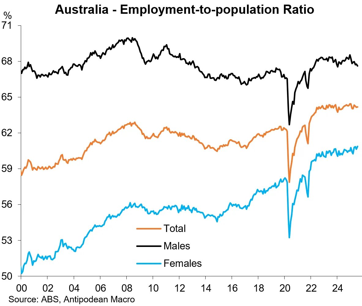 You probably don't want to be a bloke in this labour market. Not horrific at all, but trending in the wrong direction.