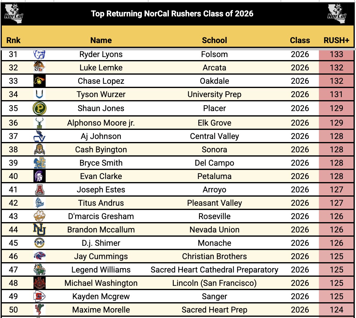 NorCal 🏈 Class of 2⃣0⃣2⃣6⃣

Top 50 Returning Rushers (min. 50 carries)
