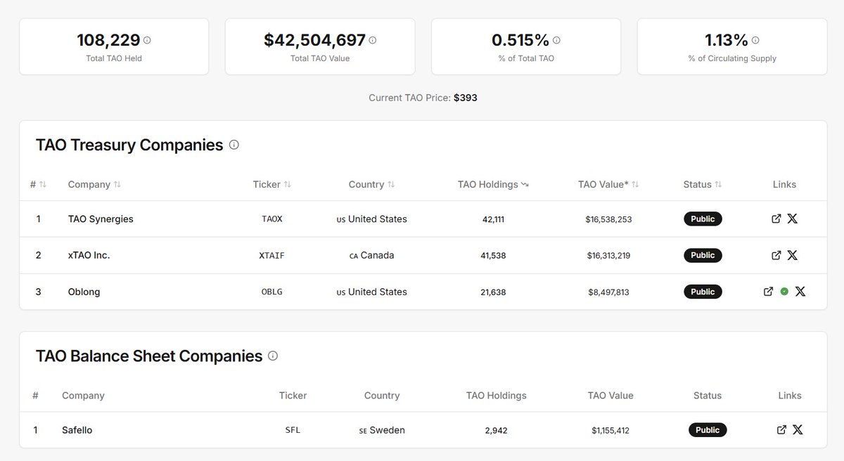 There’s a $TAO arms race going on right now..

Four publicly traded companies are aggressively building their treasuries with $TAO..

- <a href="/TAOSynergies/">TAO Synergies Inc.</a> 
- <a href="/xtaohq/">xTAO - a Bittensor company</a> 
- <a href="/oblong_inc/">TaoWeave Inc. NASDAQ: $TWAV</a>  
- <a href="/SafelloAB/">Safello</a> 

Together, they now hold over 108,000 $TAO.. worth more than $42 million

A fierce,