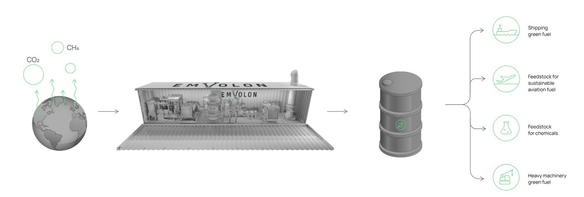 #Emvolon and #MontaukRenewables launch #JV to convert #biogas into high-value, #low-carbon #fuel

Read about the #project: ow.ly/u5uj50WCJVA

#greenmethanol #sustainability #emissions  #BiogasEnergy #LowCarbonFuture