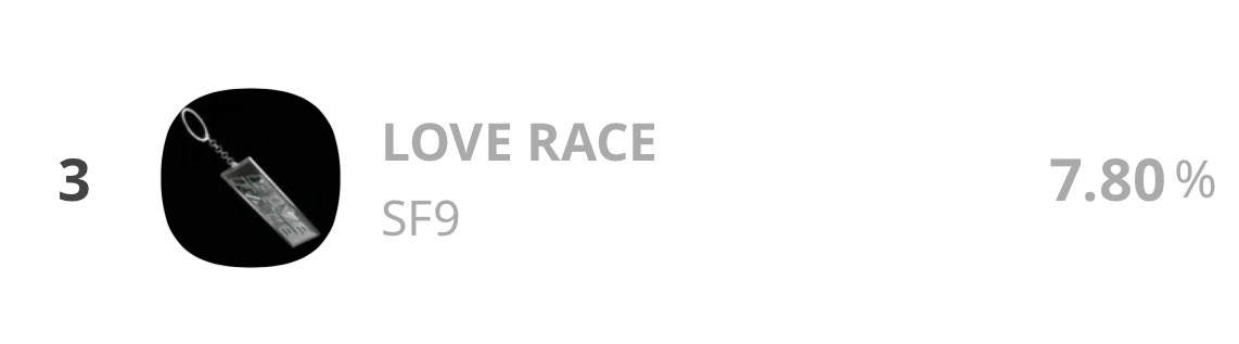 📣投票ご協力ありがとうございました✨

３位🥉で終了しました👏🏻✨

TOP10に入りましたので #SF9 #LOVE_RACE
MVがMTVの特別番組でオンエアされます📺