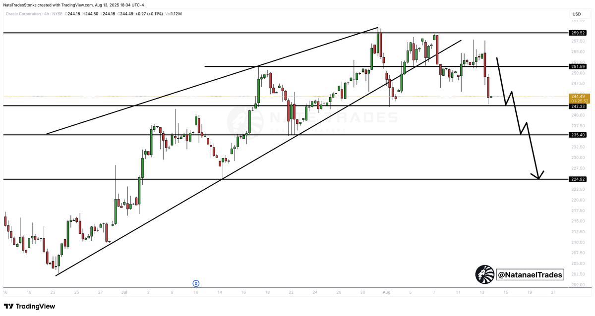 NatanaelTrades's tweet photo. $ORCL #ORCL 

Oracle broke the rising wedge support and is now setting up to break the previous low $251.99 which I'm looking at as a entry price to a potential short targeting $235.40 - $224.92.

See chart. https://t.co/APIIrTn1oT