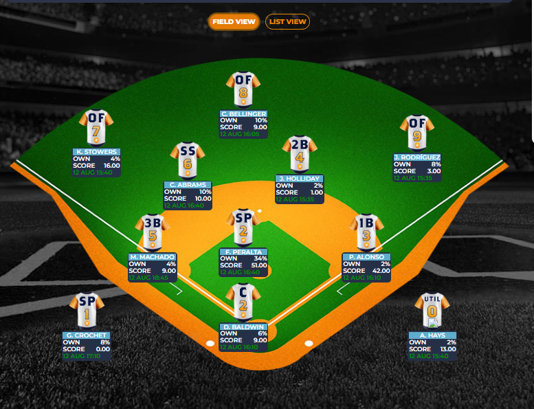 evpred crushes the MLB DFS contest #MLBdfs Play at nocostfantasysports.com