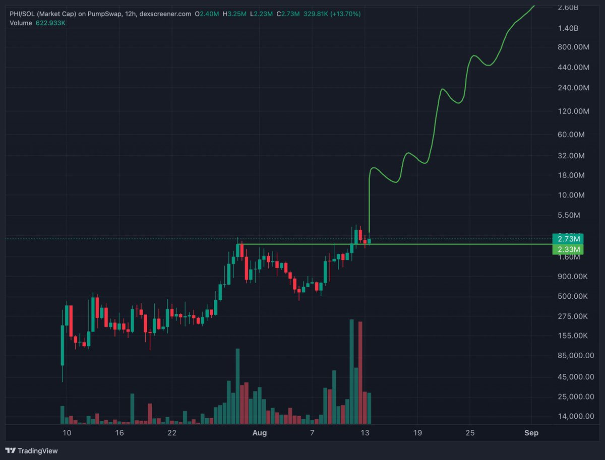 supertrenches's tweet photo. $PHI price action looking strong https://t.co/sxrwS217yg