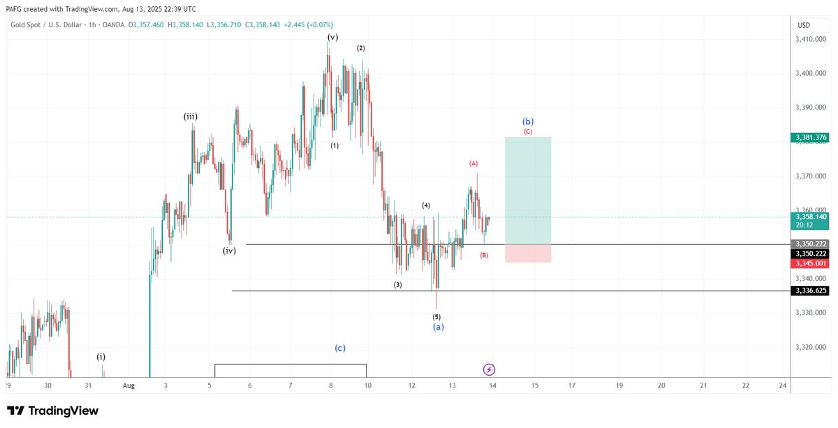 fx_pag's tweet photo. GOLD buy setup .....https://t.co/U8gYeTzsLW
join for more free setup https://t.co/5LQKH1dnMr