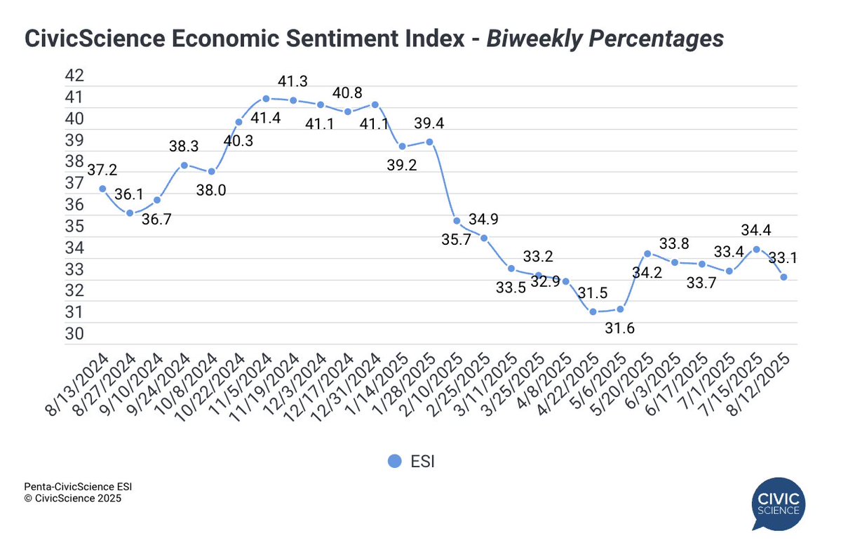 CivicScience (@civicscience) on Twitter photo The <a href="/CS_Penta/">Economic Sentiment Index</a> Economic Sentiment Index fell 1.2 pts to 33.1 as rising U.S. tariffs and weaker signals hit confidence. Four of five indicators declined, led by job-finding confidence, down 2.0 pts to 30.2. Full reading: hubs.la/Q03CH2Jn0 The <a href="/CS_Penta/">Economic Sentiment Index</a> Economic Sentiment Index fell 1.2 pts to 33.1 as rising U.S. tariffs and weaker signals hit confidence. Four of five indicators declined, led by job-finding confidence, down 2.0 pts to 30.2. Full reading: hubs.la/Q03CH2Jn0