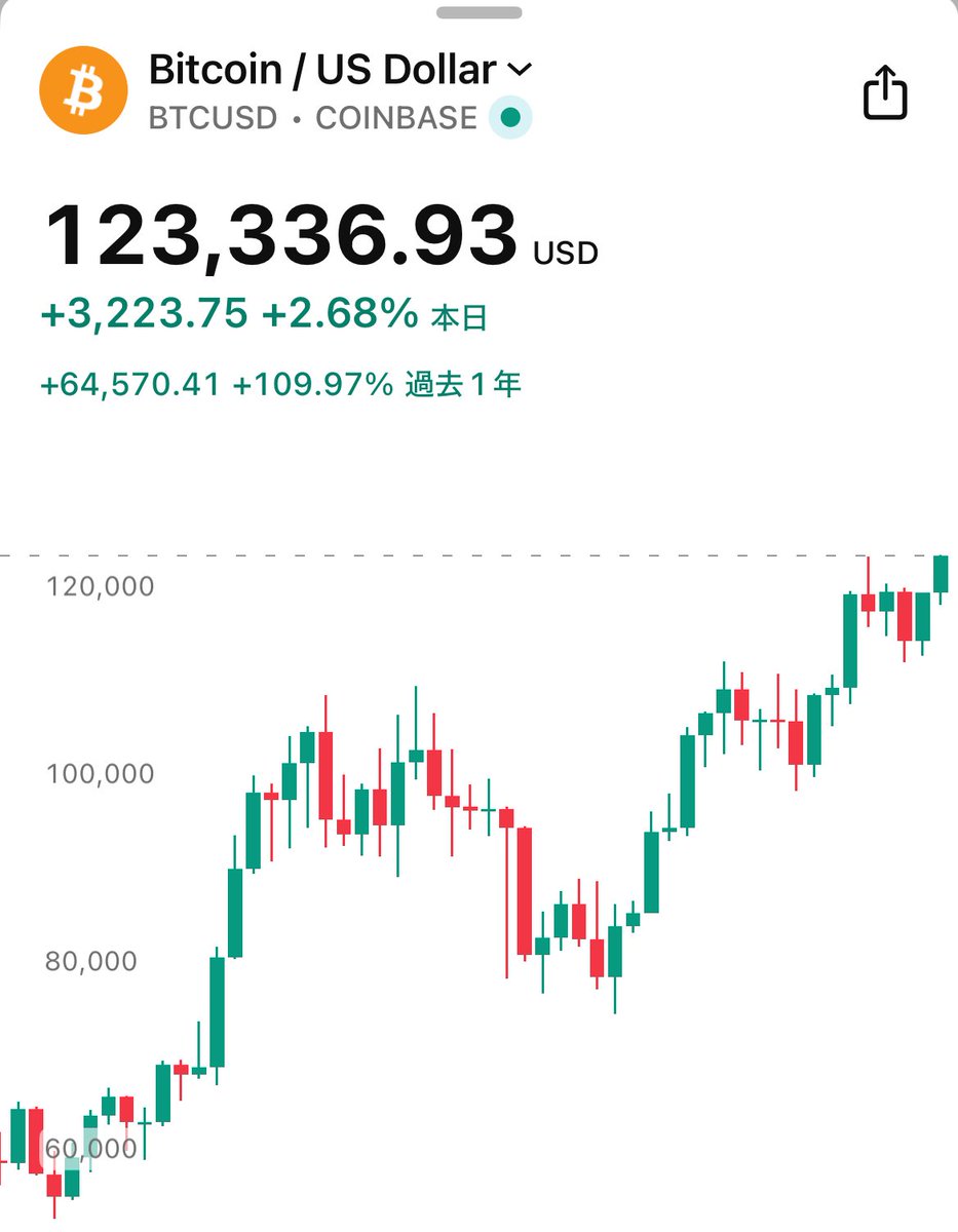 速報】㊗️ビットコイン、史上最高値を更新！ATH！🎉