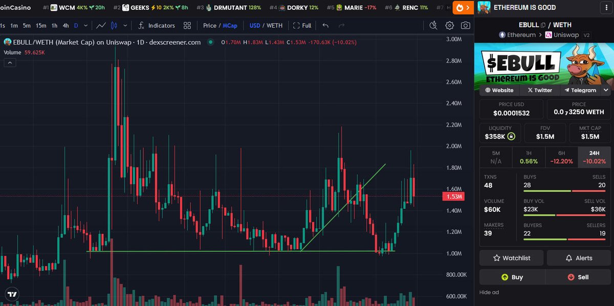 AntInfluence's tweet photo. Update - $EBULL
It's strange the way some people trade. #ETH is close to putting in an All Time High.
The BULL Narrative is likely to return and @VitalikButerin basically created this project with his tweet.
This isn't the time you sell #EBULL
I am holding and waiting.