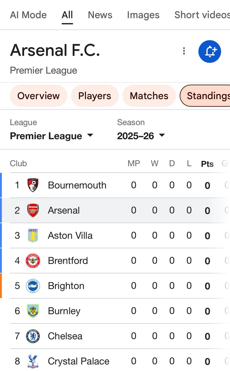 dsivakumar's tweet image. normally, we’d be #1 at this stage of the season…
Google’s AI projecting from recent trend?? I’ve heard that @demishassabis is a Liverpool fan…