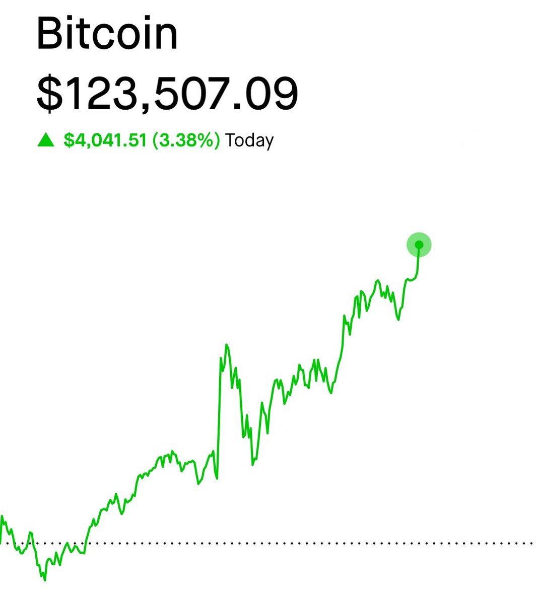 TheBTCTherapist's tweet image. JUST IN: NEW BITCOIN ALL TIME HIGH