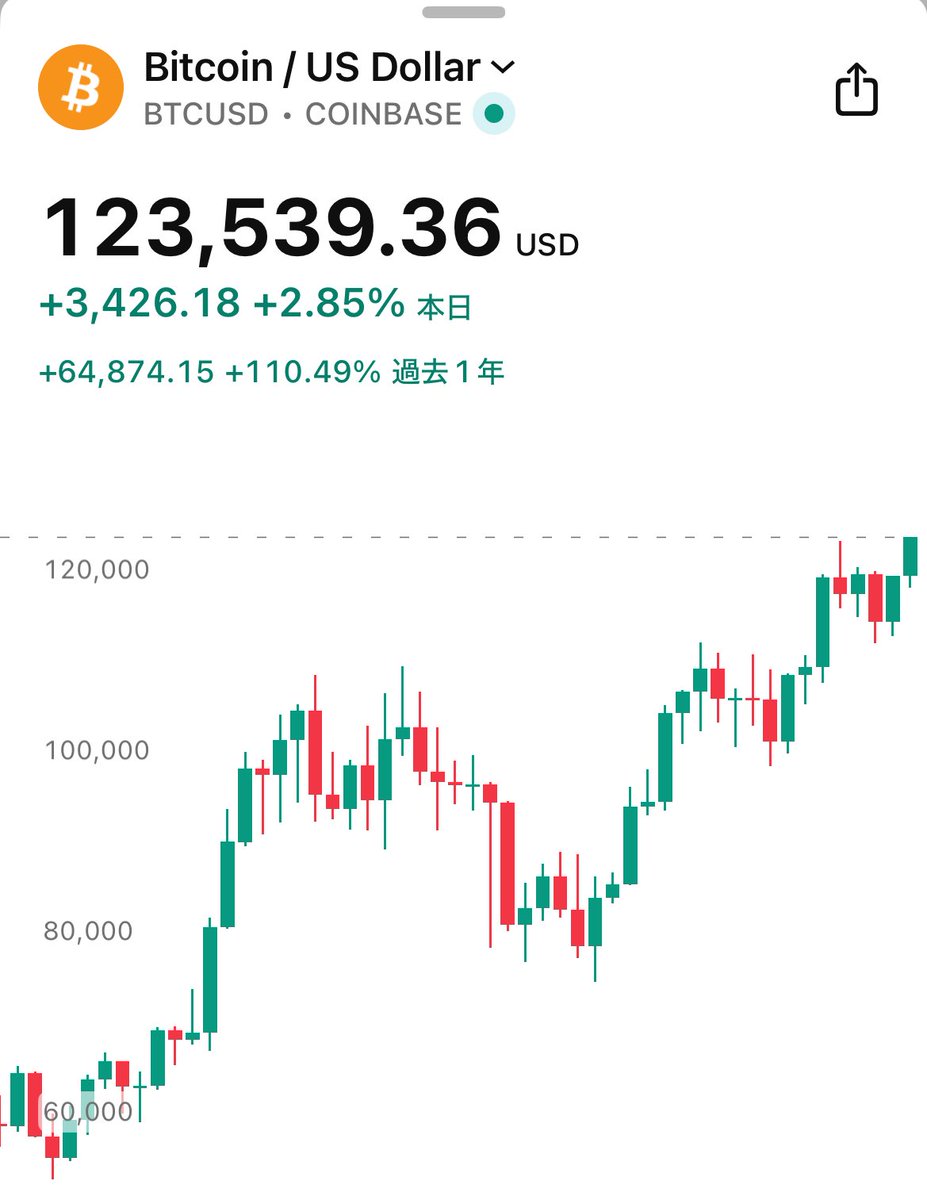 SOU_BTC's tweet photo. 【速報】ビットコインATH‼️‼️‼️ https://t.co/bUgO1BKpTx