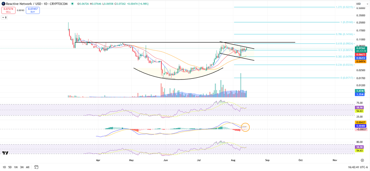$REACT daily ☕️ MACD about to cross