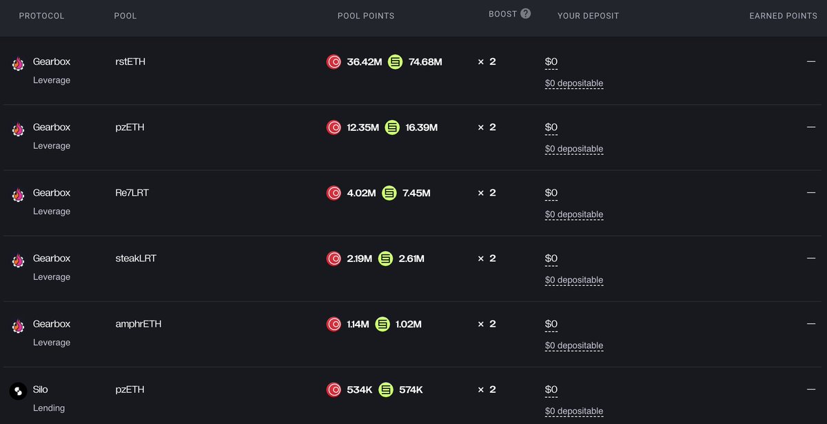 As far as <a href="/mellowprotocol/">Mellow Protocol</a> and <a href="/symbioticfi/">Symbiotic</a> points go, Gearbox users have earned 97% of all points earned by users on lending protocols. Gearbox is also

• 20% of Mellow's TVL 
• Hosts the largest curated ETH lending pool in DeFi for Mellow 

Absolute domination.