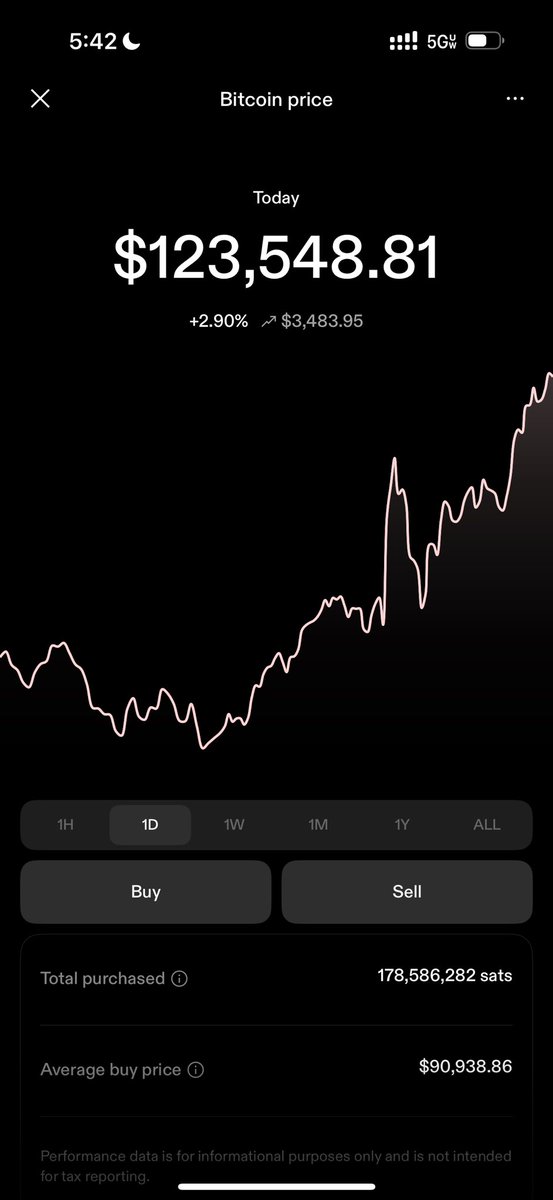Chrissssjohnson's tweet photo. BTC ATH $123.5k

Took 44 hours 

$138k - $142k before the end of the month https://t.co/jsZAXl6Xj6
