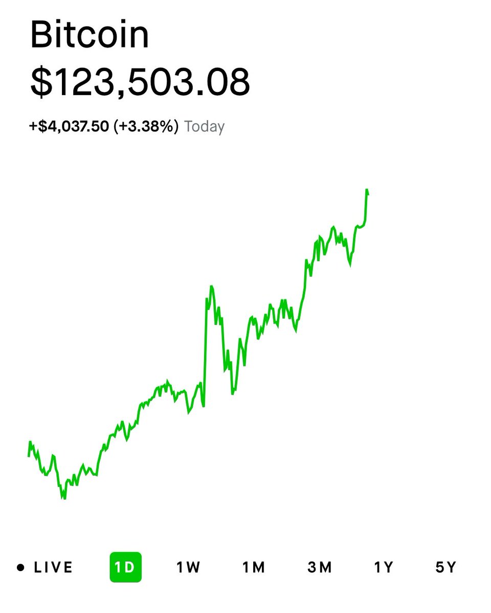 $BTC | Bitcoin is all time high 

$MARA $MSTR $CLSK $RIOT $COIN $HOOD $BITF $IREN
