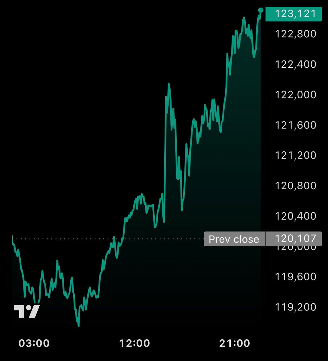🚨HERE WE GO!!!

#BITCOIN BREAKS $123,100 FOR THE FIRST TIME IN HISTORY 📈🔥

NEW ALL TIME HIGH📈🔥

BULLISH 📈🔥🔥