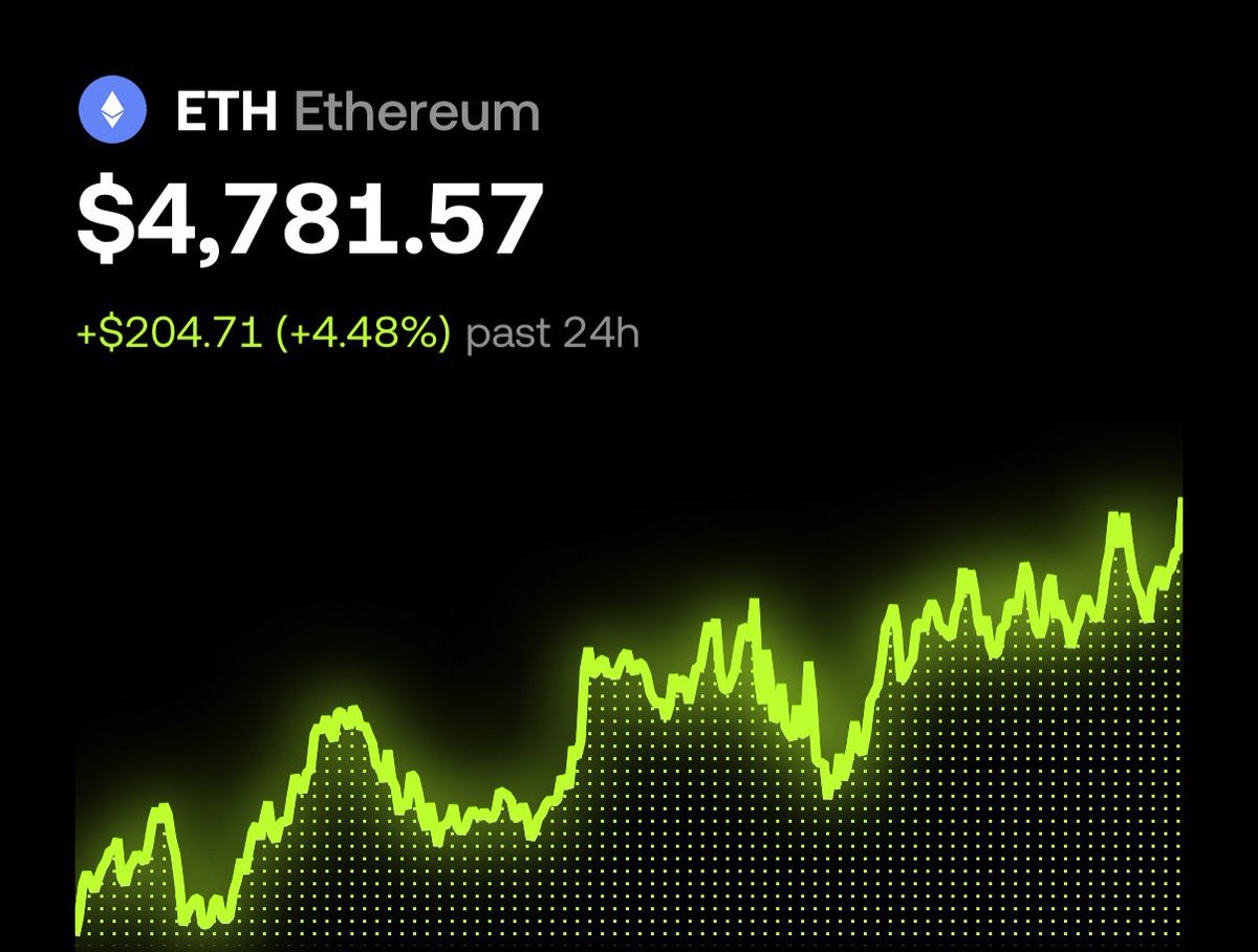 ETH PUMP IS UNSTOPPABLE 🚀

NOW ONLY $90 AWAY FROM NEW ATH