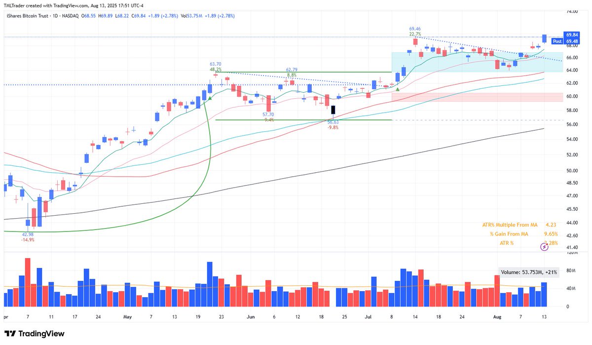 Bitcoin $BTCUSD $BTC breaks out to an all-time high.