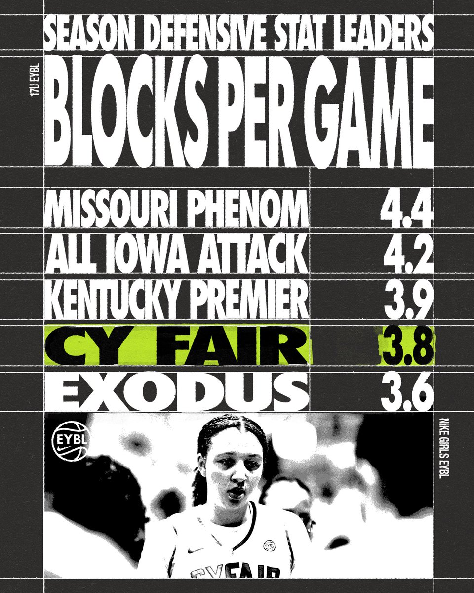 The 2025 Season Defensive Stat Leaders powered by <a href="/PerformanceStat/">CourtVision</a>. 📊💪 #2025EYBL