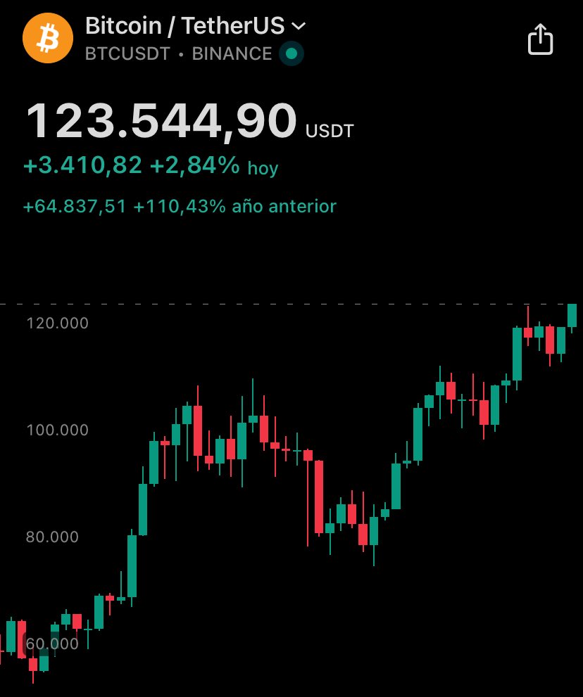 Buenas noches a todos, especialmente a todos los bitcoiners. Me voy a la cama con nuevo #ATH de $BTC .

Veremos si también amanezco con el de $ETH, el cual está a poco más de un 2% desde el precio