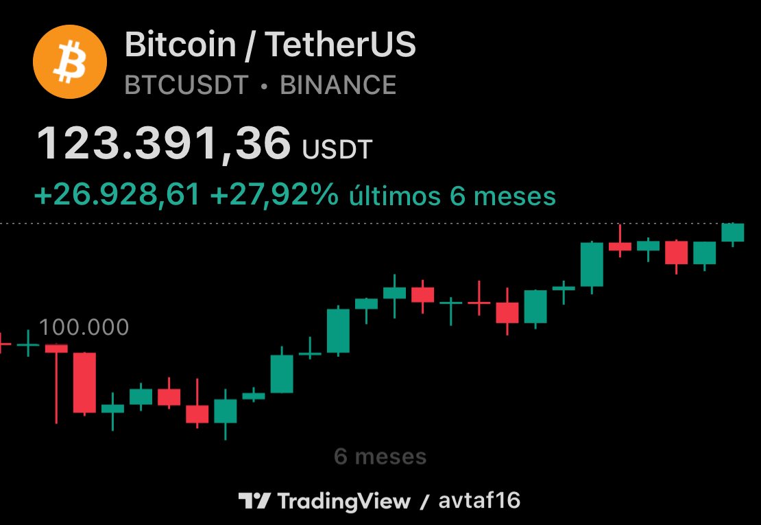 agussdelnegro's tweet photo. $BTC en máximos históricos https://t.co/c28q0TdH8E