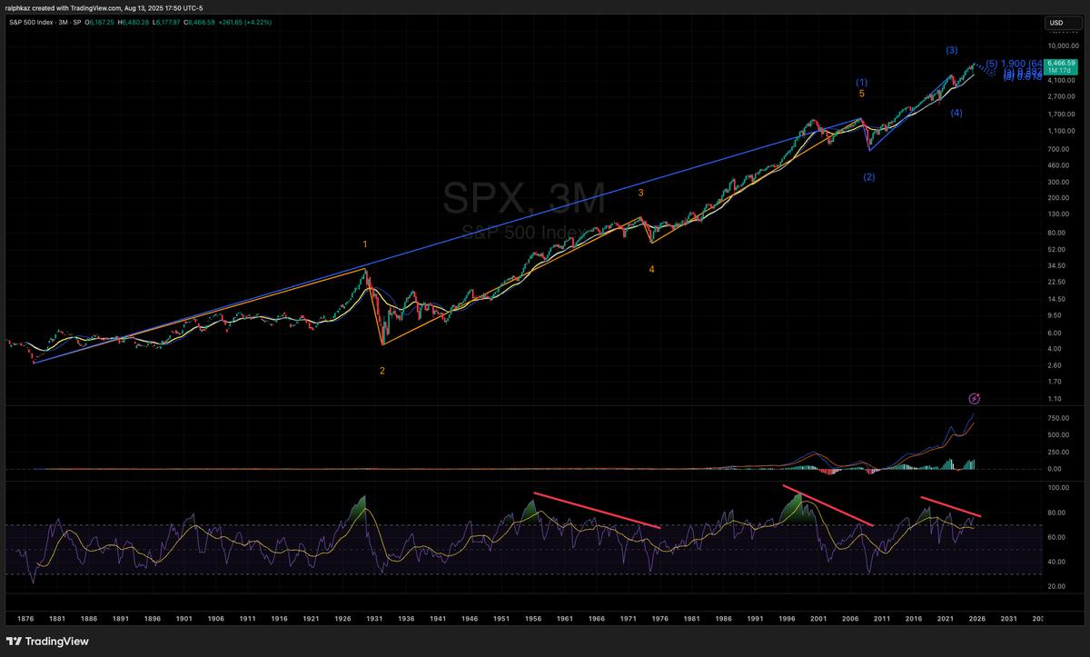 ralphkaz's tweet photo. Some fun with the tradingview Elliott Wave auto indicator... It seems to think $SPX is in the final wave of the grand supercycle. RSI divergences would agree...   So top could be today or perhaps in 5 yrs... Nobody knows. $ES $SPY https://t.co/UhQ17uDUTA