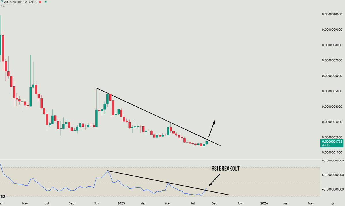 Up only! #VOLT $VOLT 

#altseason #bullrun #crypto #eth #btc $eth $btc