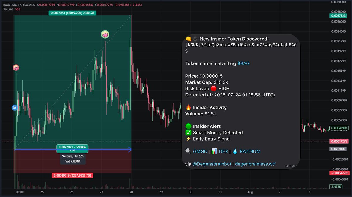 degenbrainless's tweet photo. Sorry, but you again missed the biggest call on $BAG to retire your bloodline

📷Detected at: $0.000015
💰18,000% locked in 4 days
🤑Smart money move fast, but we are faster

Stop scrolling and explore https://t.co/V69MzCxvQD

jkGKKj3MinQg8nkcWZBid6XxeSnn75Xoy9AqkqLBAGS

https://t.co/V69MzCxvQD | https://t.co/6FuCjSteuQ #SmartMoneySignals #bag #OnChainAlpha #DegenBrainlessSnipers