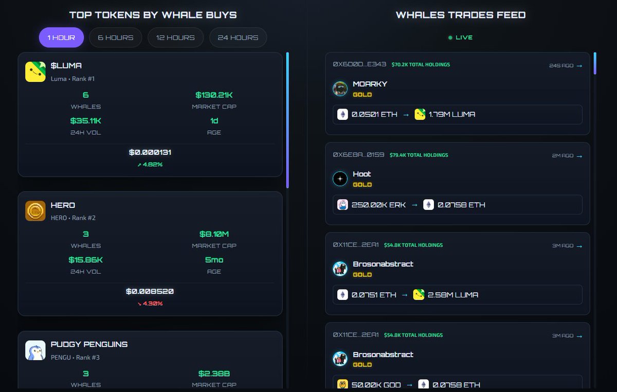 New Tool Alert: Whale Spy Webapp

Tracks 750+ <a href="/AbstractChain/">Abstract</a> whale wallets in real time. We monitor buys/sells and show what whales have collectively purchased across 1h/6h/12h/24h windows, with price, volume, market cap, and age per token

whales.prediqt.xyz