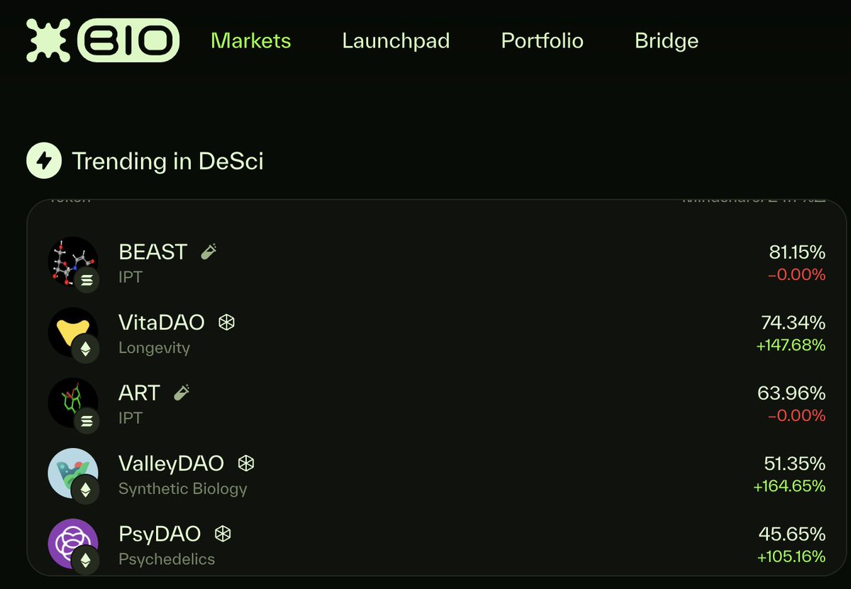 DeSci Season..  <a href="/BioProtocol/">Bio Protocol</a> 

The $BIO website has been updated. 

You can see the most talked about projects in the ecosystem.

Most mentioned projects at the beginning of the last 24 hours.

$BEAST 81.15%

<a href="/vita_dao/">VitaDAO 💛</a>  74.34%

@ValleyDAO 51.35%

<a href="/psy_dao/">PsyDAO</a> 45.65%

@CryoDAO 42%