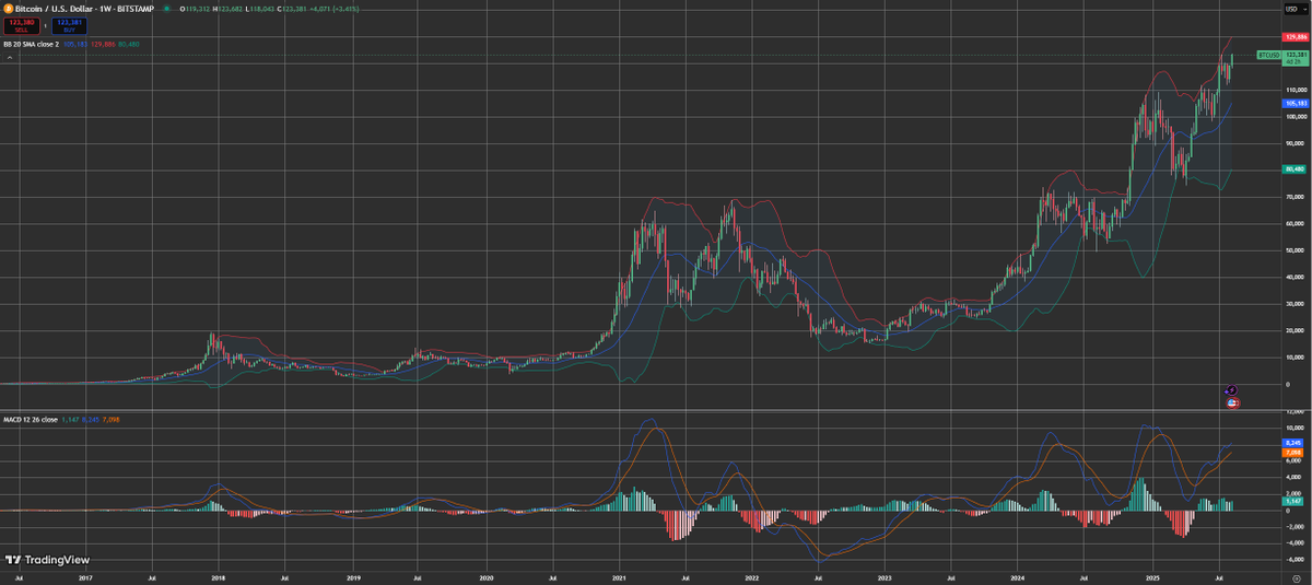 $CYOP TA on #Bitcoin ( $BTC/USD ) weekly timeframe. 

MACD shows bullish momentum above signal line, suggesting continuation of upward trend. 

Given bullish momentum and price action above moving average, a buy recommendation is appropriate.

powered by: CyOp.AI
