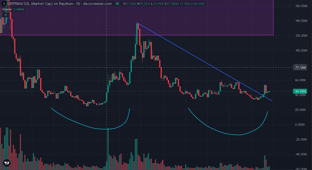 Ive seen this pattern a thousand times...
Dont fade this play, getting atleast a 2x cant get much easier than this.
You've been warned. Send it higher 🫡🫡.
#griffain $griffain