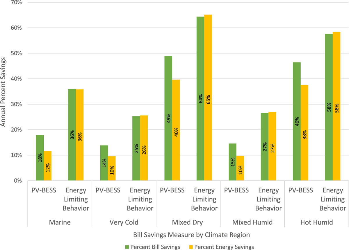 RenewableSearch's tweet photo. Via PV Mag: " Rooftop solar, battery storage could offer a lifeline in energy insecurity: A study explored the relationship between energy insecurity and severe energy-limiting behaviors to lower bills, and how… https://t.co/bfsqtquLfV " #EnergyStrorage #BatteryStorage #Energy https://t.co/aC3H4kfgvp