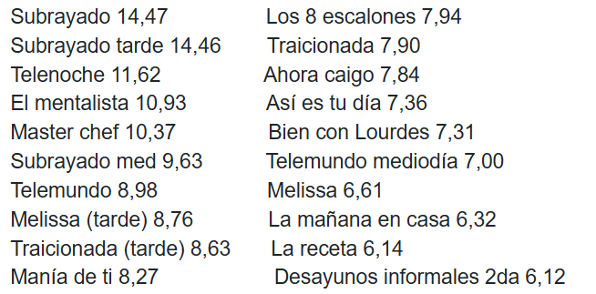 HLQP_'s tweet photo. 🔴 RATING
🗓 Los 20 programas más vistos del martes 12/8 según
@K_IBOPEMediaAL
📺 Se destaca que: #ATodoONada (4,07), #LaCulpaesdeColón(4,59) y @Estabocaesmia12 (4,94) quedaron afuera
🔴 @canal5uruguay no emitió por medida sindical, @TVCIUDADuy no adhirió
➡️ DETALLES👇 https://t.co/5MvijZKZ2j