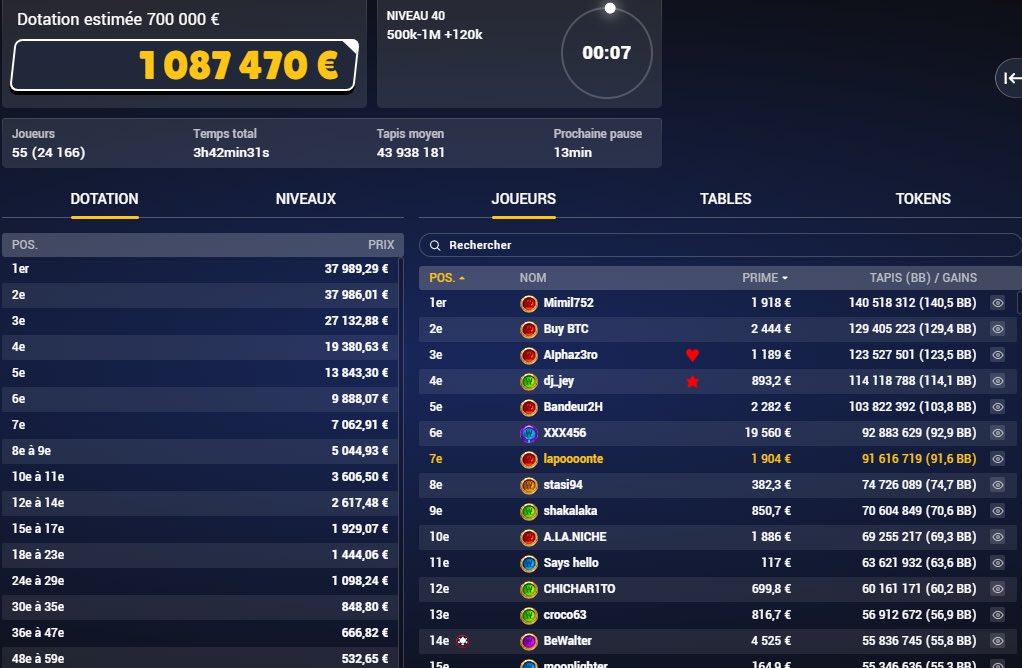 Qualif day3 trilogy 50€ avec 80bb 💪🏼🔥👌🏻

54 joueurs restants de 37k€ + Space KO 😱

Il y’a deux spaces légendaire sur le tournoi, je m’attend à rien et on verra bien 🍀

Merci à tous de vos messages de soutiens 💪🏼