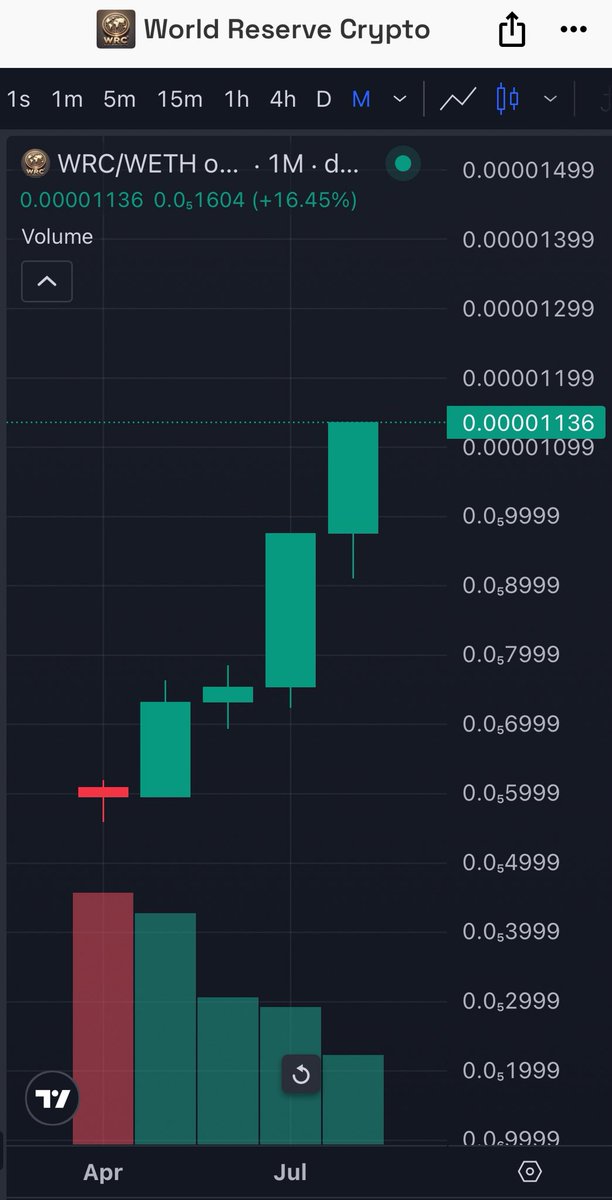 00:30 — World Reserve Crypto surges 94% since launch, hitting $0.00001136! 🚀 Unstoppable!

“Successful investing is anticipating the anticipations of others” by John M. Keynes

#crypto #cryptocurrency #bitcoin #btc #ethereum #eth #blockchain #cryptonews #trading #investing