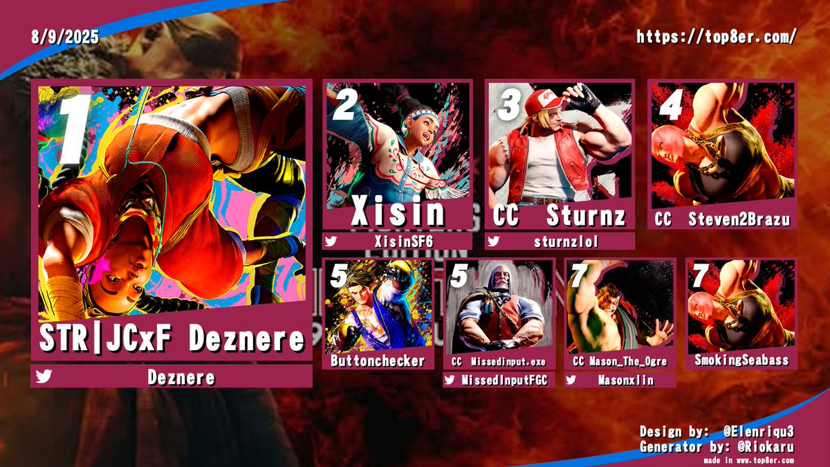 ChopChudEsports's tweet image. Huge shoutout to our grinders! 🏆🔥
🥉 3rd – Sturnz (@sturnzlol) 
🎯 4th – Steven2Brazu (@stevenisntreal)
⚡ 5th – MissedInput.exe (@MissedInputFGC)
💪 7th – Mason_The_Ogre (@Masonxlin)
Proud of the crew for showing up and showing OUT! 💥
#ChoppedChudsGetItDone