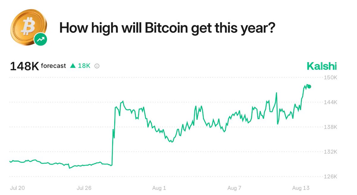 BREAKING: Bitcoin hit a new all-time high of $123,500 Our traders forecast $ BTC to go as high as $148K this year