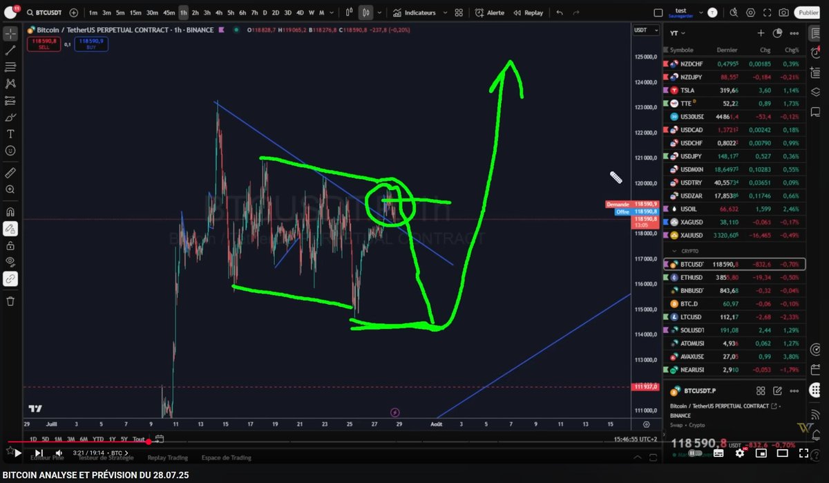 Wave_Trading_FR's tweet photo. #Bitcoin vient toucher son ATH 📈
On valide le Regular  4H ✅
Bonne zone pour sécuriser et prendre quelques profits sur les positions long terme 💰
On croise les doigts pour le Running Daily qui pourrait nous offrir une nouvelle opportunité 🔄🛡️ https://t.co/fUdmgmQDyi