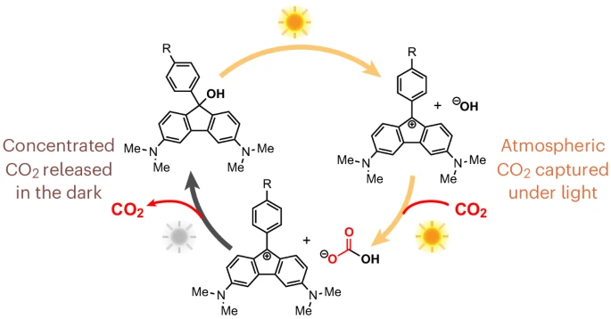Richard Liu (@richrdliu) on Twitter photo In <a href="/NatureChemistry/">Nature Chemistry</a>, we report reversible hydroxide emitters that generate highly basic (pH ~13) solns under light & revert to neutral in dark. The compounds, taking advantage of aromaticity effects, can directly capture/concentrate CO2 from ambient air. rdcu.be/eAB2S In <a href="/NatureChemistry/">Nature Chemistry</a>, we report reversible hydroxide emitters that generate highly basic (pH ~13) solns under light & revert to neutral in dark. The compounds, taking advantage of aromaticity effects, can directly capture/concentrate CO2 from ambient air. rdcu.be/eAB2S