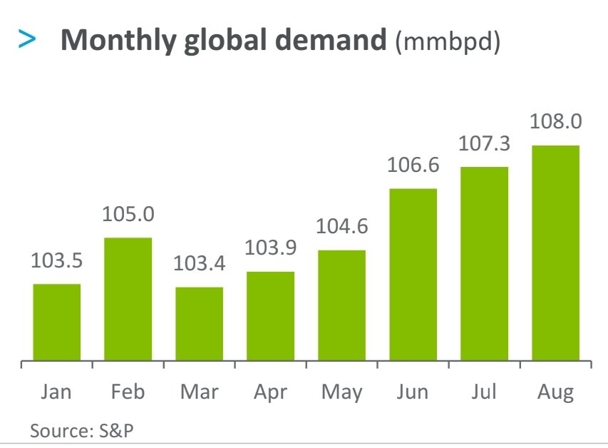 Saudi Aramco and S&amp;P are certainly betting on all-time high global oil demand this summer with exceptional consumption numbers so far!

Despite supply additions, global crude oil + product inventories have remained in a tight band all year, further supporting this outlook. 🛢💰