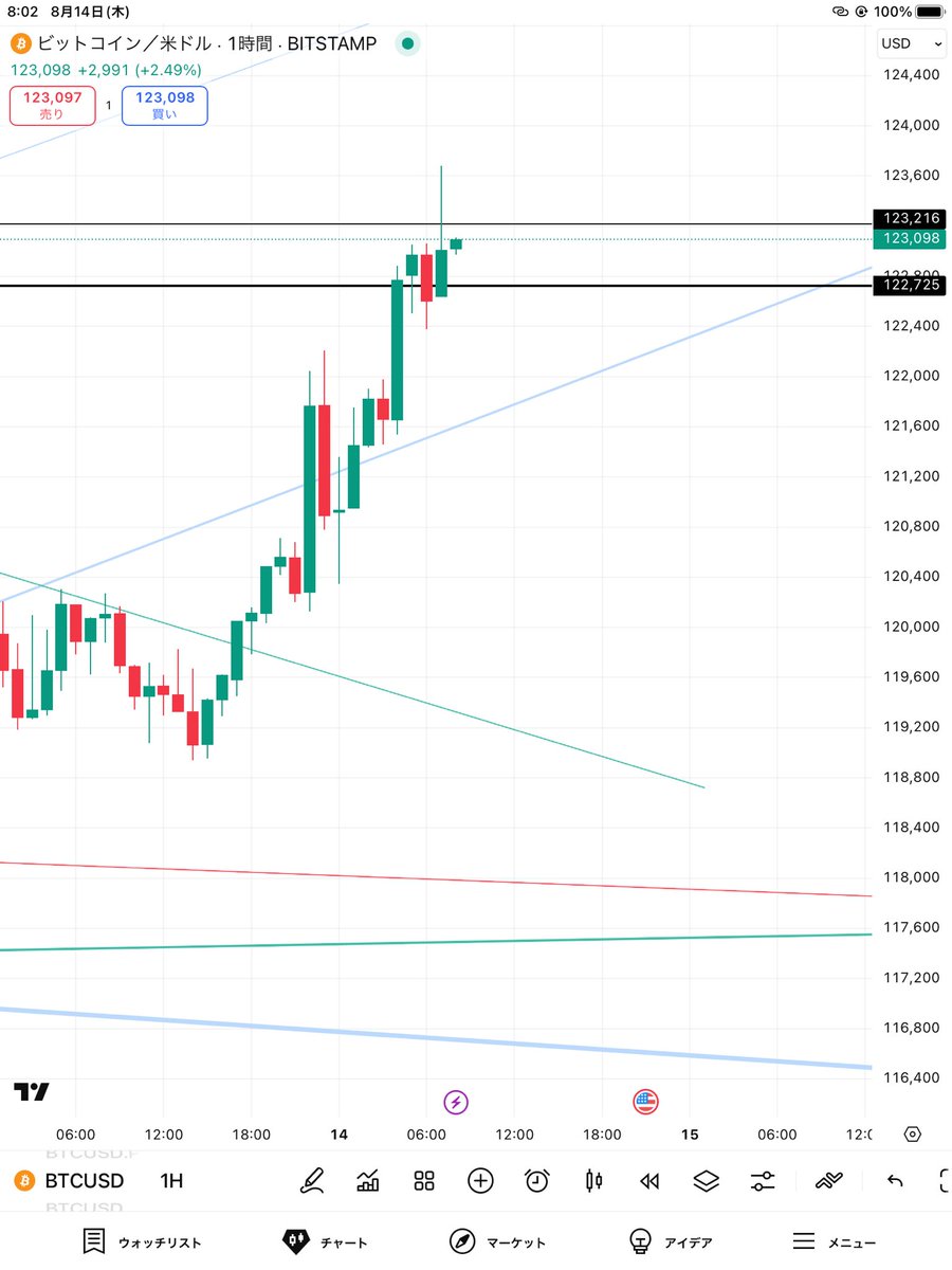 ビットコインは1時間足の確定で高値更新しました📈

上の黒い線が7月14日の髭先で下が確定の水平線です☺️

あと1時間弱で日足確定ですが上で終われるかドキドキします💓

#BTCUSDT

#BTC