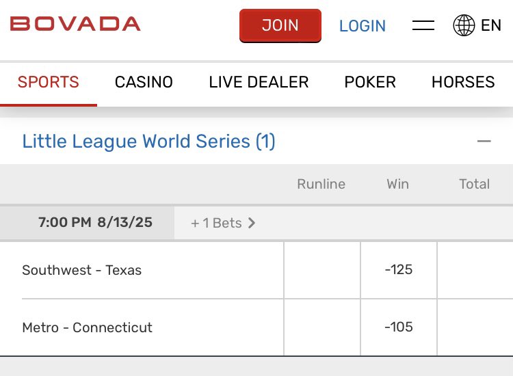 🚨Bovada has Little League World Series lines for the next 2 weeks🚨

Nothing quite like relying on 11 and 12 year olds with your actual hard earned dollars 😂