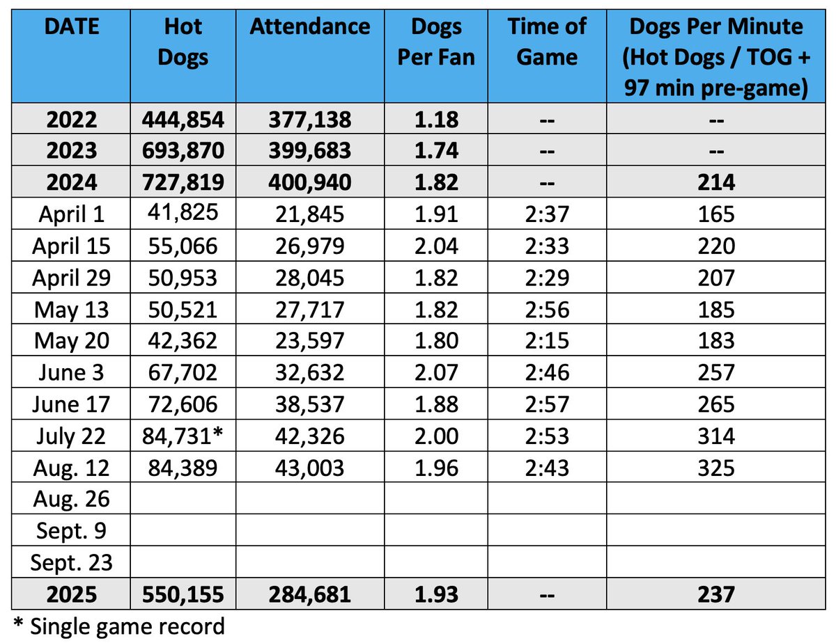 Latest Loonie Dog night tally for Blue Jays fans is 84,389 last night. Just short of single-game record established July 22. Season total above half a million. Three dates left. Good luck to your bellies.
