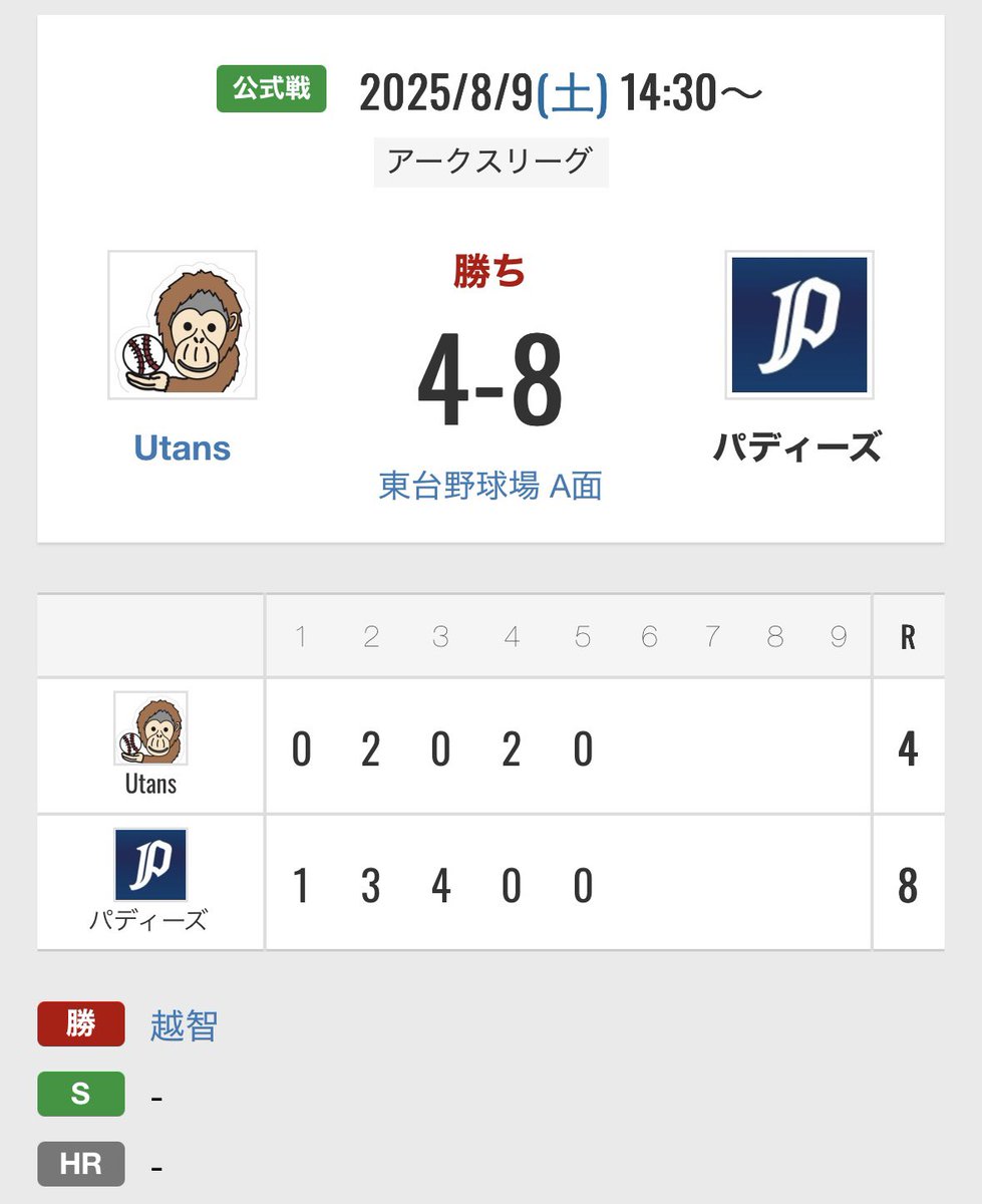 paddies89's tweet photo. 2025.8.9(Sat)
アークスリーグ ＠東台野球場A面
VS Utans様
対戦ありがとうございました！

主砲宮原#55ついに復活か？！

越智、古閑、鈴木-杉本

#草野球
#paddies
#アークスリーグ
#スカイツリーグ https://t.co/EpsSJM6TaS