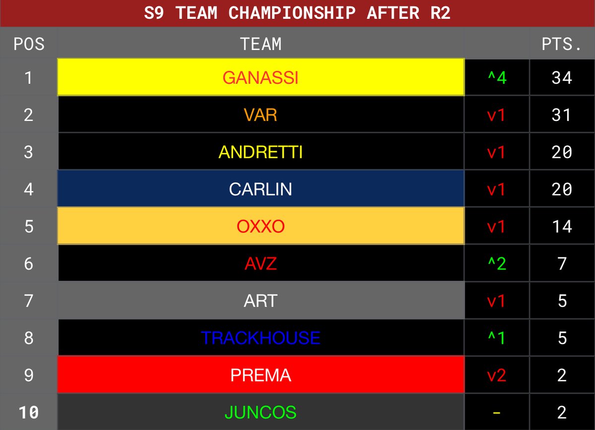 JordiCarSeriess's tweet photo. JORDI NXT R2: #DirtRace results 🇺🇸
It’s a career first win for @_Will28 after leading @iihighvoltage into a 1-2 for Ganassi! @maxcarsvroom rounds up the top 3 for Carlin.
A P4 finish for @CanadaBacon62 is enough for him to keep the lead of the championship 🔥
#JordiNXT https://t.co/B3T7ok029b