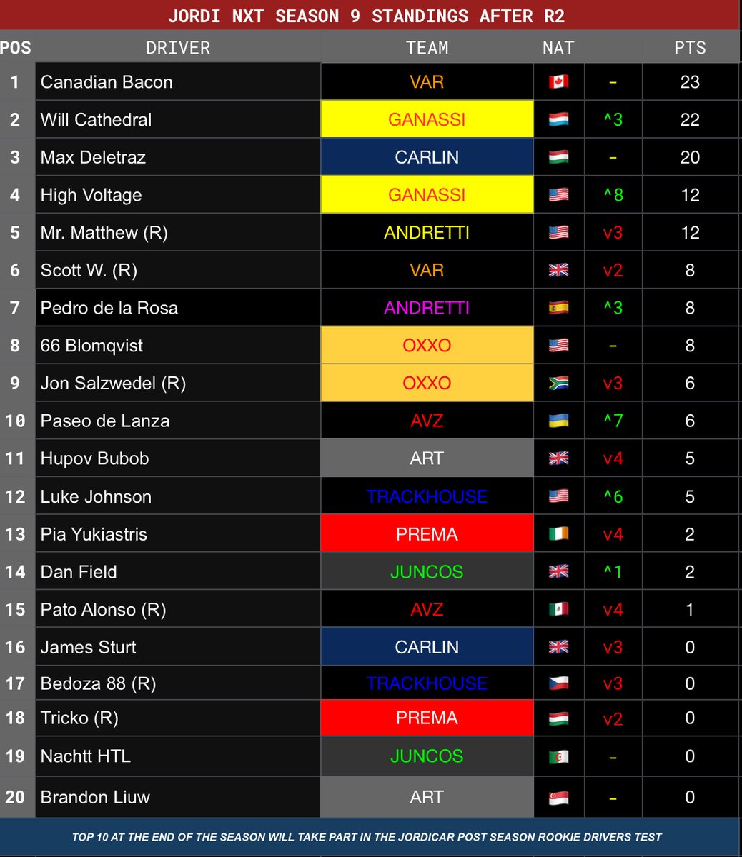 JordiCarSeriess's tweet photo. JORDI NXT R2: #DirtRace results 🇺🇸
It’s a career first win for @_Will28 after leading @iihighvoltage into a 1-2 for Ganassi! @maxcarsvroom rounds up the top 3 for Carlin.
A P4 finish for @CanadaBacon62 is enough for him to keep the lead of the championship 🔥
#JordiNXT https://t.co/B3T7ok029b