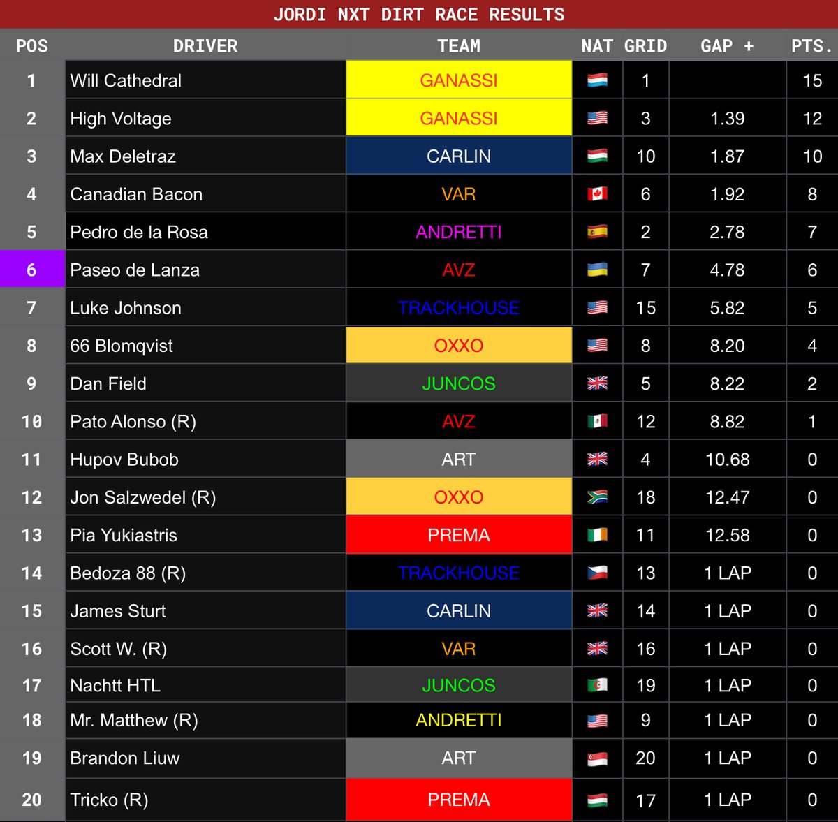 JordiCarSeriess's tweet photo. JORDI NXT R2: #DirtRace results 🇺🇸
It’s a career first win for @_Will28 after leading @iihighvoltage into a 1-2 for Ganassi! @maxcarsvroom rounds up the top 3 for Carlin.
A P4 finish for @CanadaBacon62 is enough for him to keep the lead of the championship 🔥
#JordiNXT https://t.co/B3T7ok029b