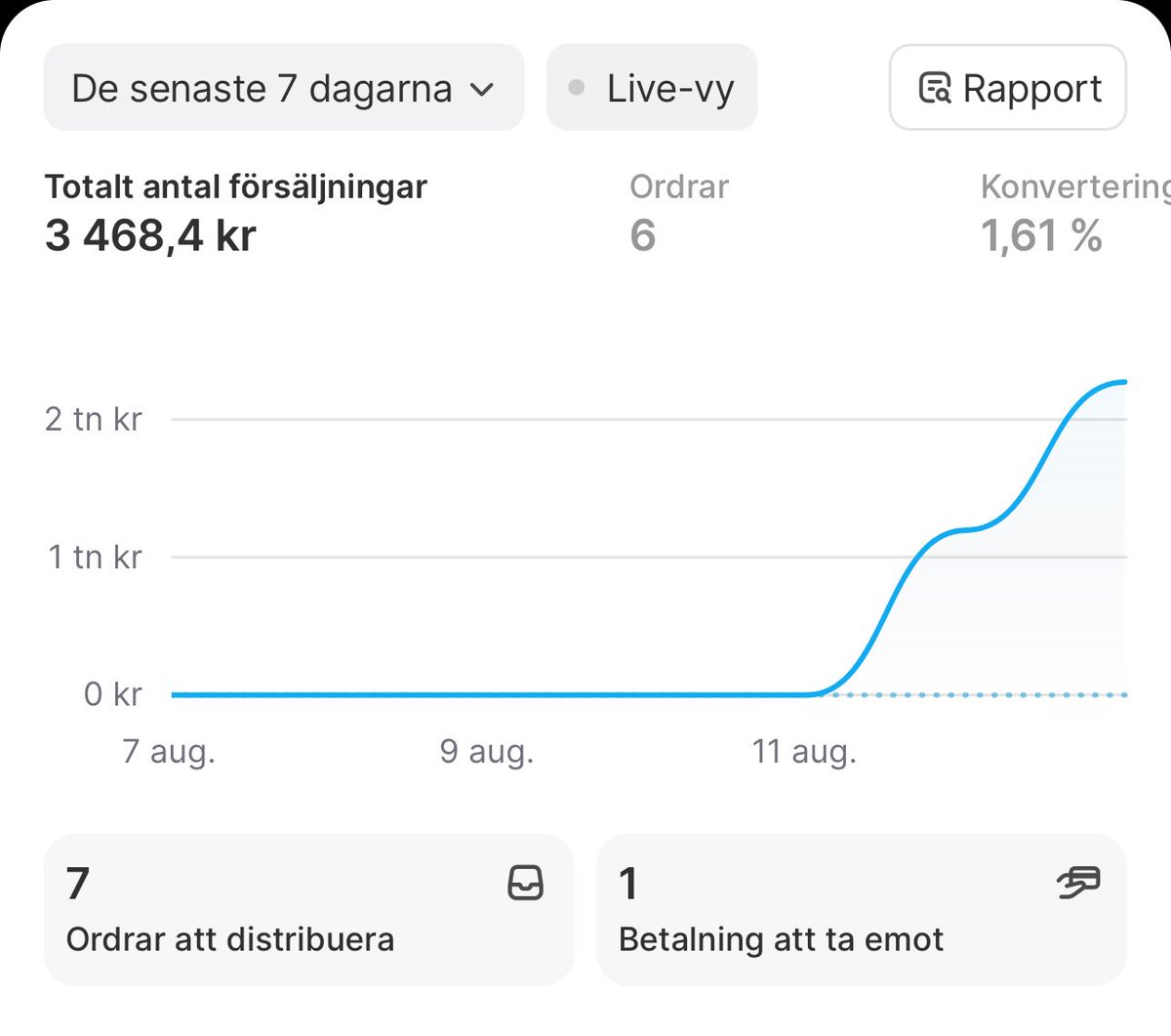 Gonna start posting my ecom progress with you guys.

This month have made about 3 stores and 2 failed

Seems like I landed my self a winner here

300 dollars in two days on like 3 ROAS. 

Can comfortably scaled cause most of my sales come from static images

Dm for networking.